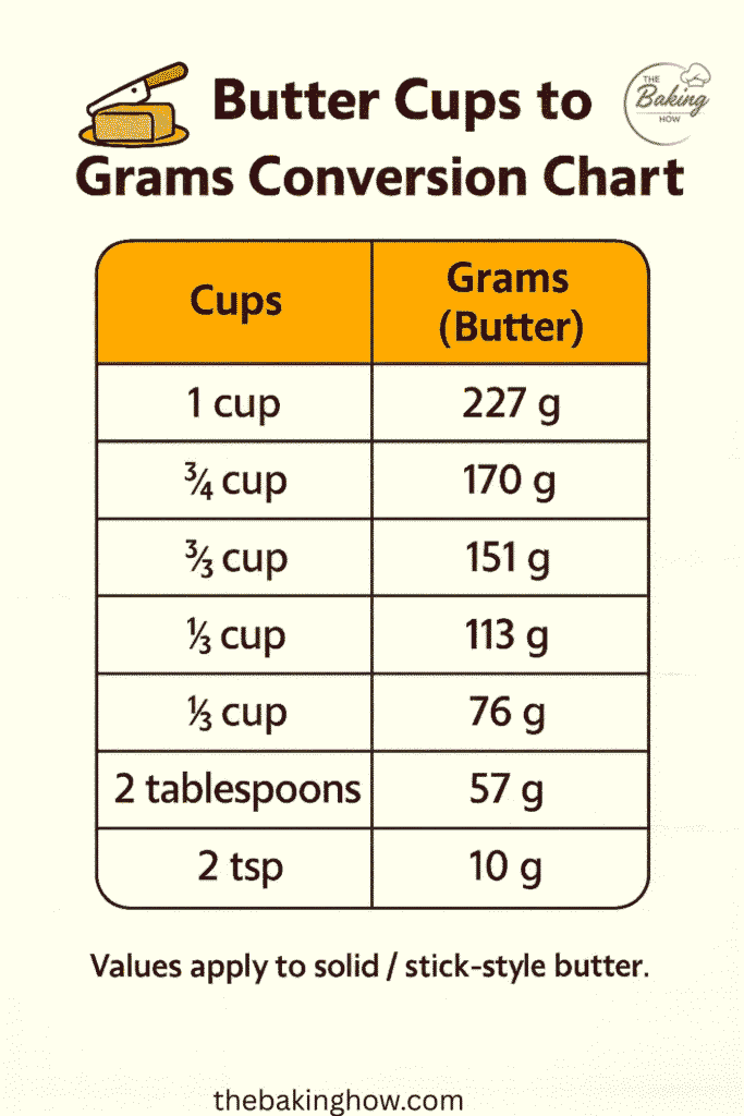 Butter cups to grams conversion chart infographic showing measurements from 1 cup to teaspoons for solid stick-style butter.